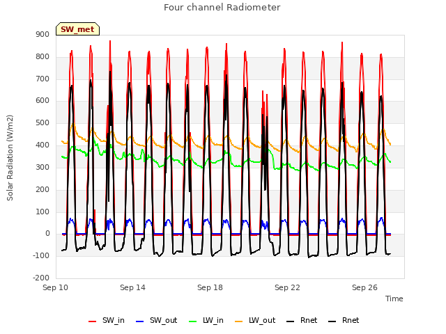 Explore the graph:Four channel Radiometer in a new window