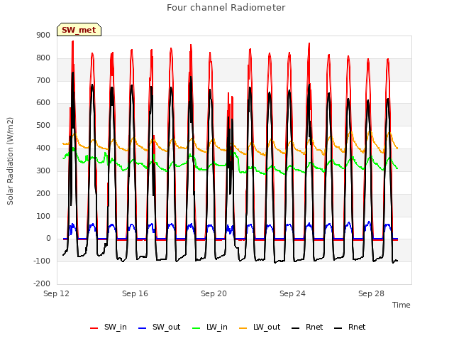 Explore the graph:Four channel Radiometer in a new window