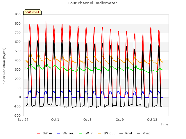 Explore the graph:Four channel Radiometer in a new window