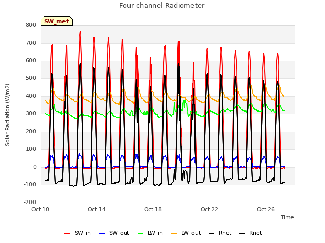 Explore the graph:Four channel Radiometer in a new window