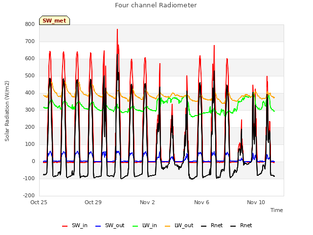 Explore the graph:Four channel Radiometer in a new window