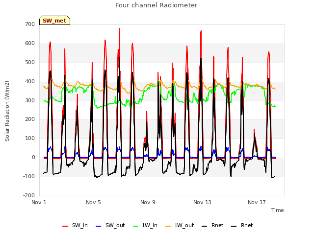 Explore the graph:Four channel Radiometer in a new window