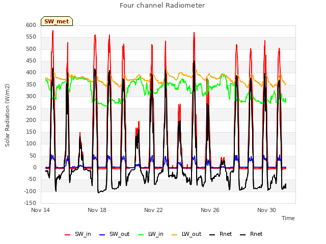 Explore the graph:Four channel Radiometer in a new window