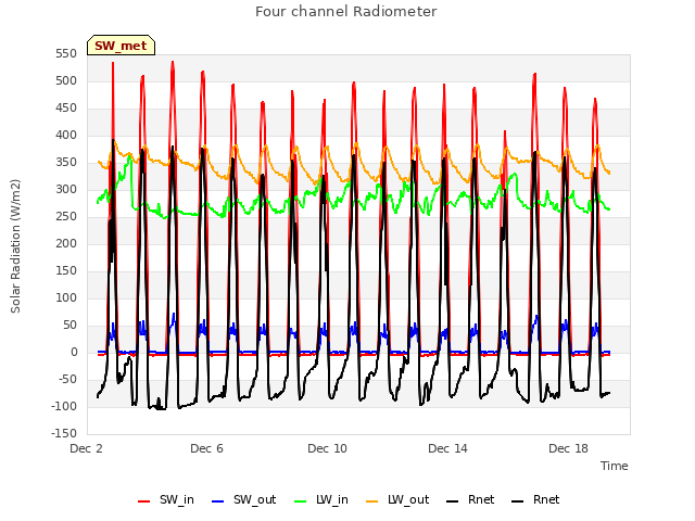 Explore the graph:Four channel Radiometer in a new window