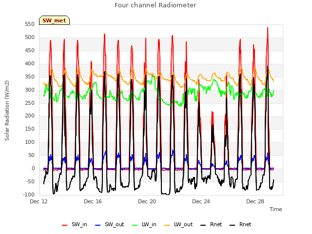 Explore the graph:Four channel Radiometer in a new window