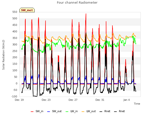 Explore the graph:Four channel Radiometer in a new window