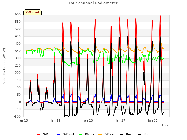 Explore the graph:Four channel Radiometer in a new window