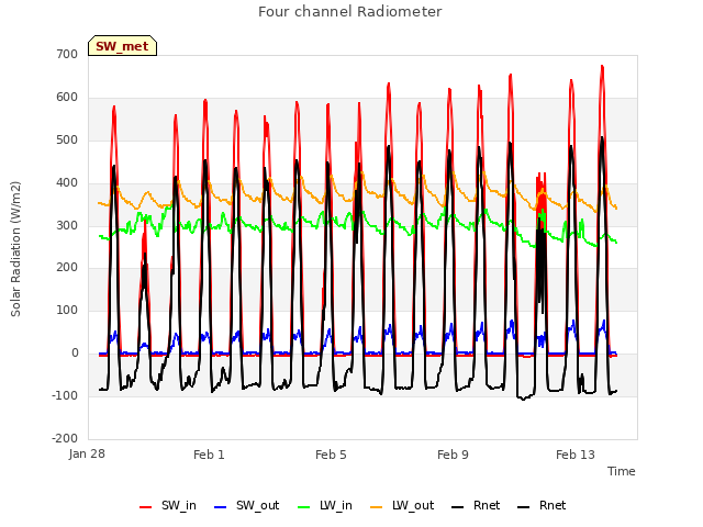 Explore the graph:Four channel Radiometer in a new window