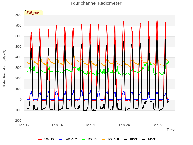 Explore the graph:Four channel Radiometer in a new window