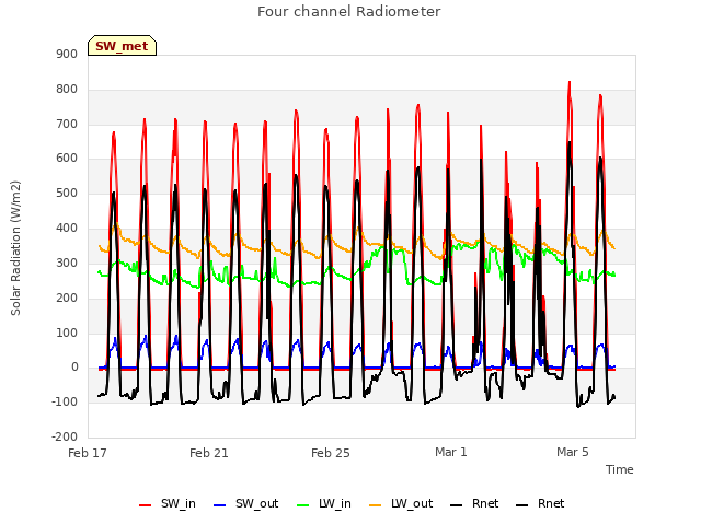 Explore the graph:Four channel Radiometer in a new window