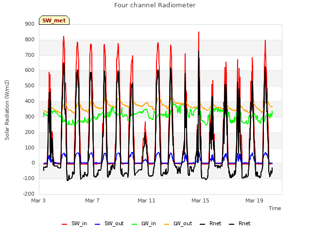 Explore the graph:Four channel Radiometer in a new window