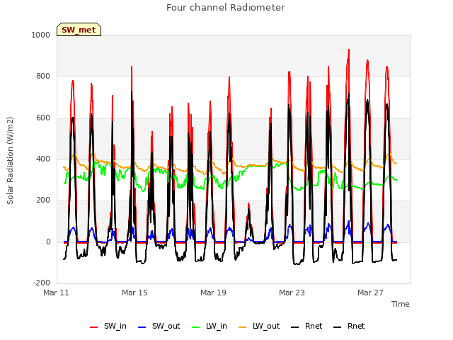 Explore the graph:Four channel Radiometer in a new window