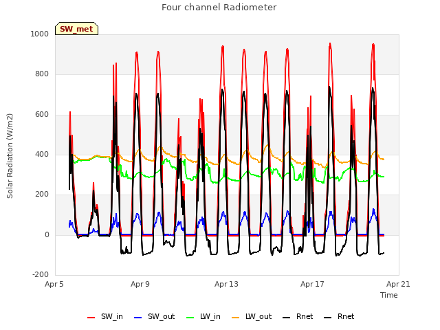 Explore the graph:Four channel Radiometer in a new window