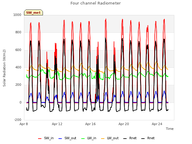 Explore the graph:Four channel Radiometer in a new window