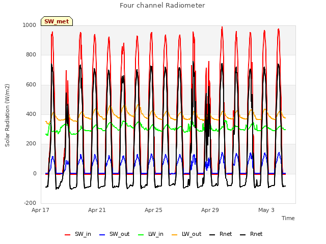 Explore the graph:Four channel Radiometer in a new window