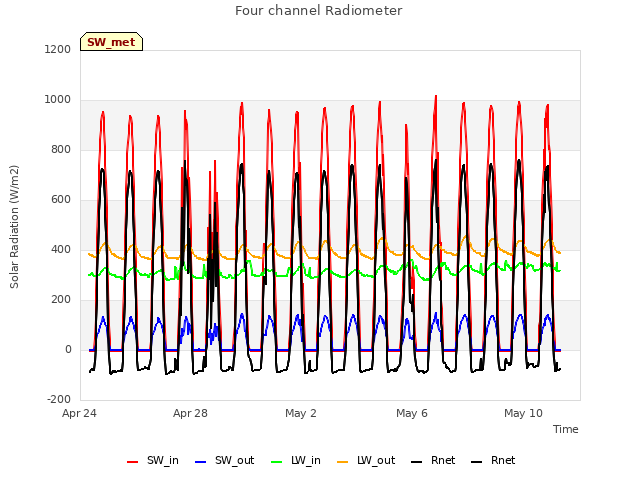 Explore the graph:Four channel Radiometer in a new window