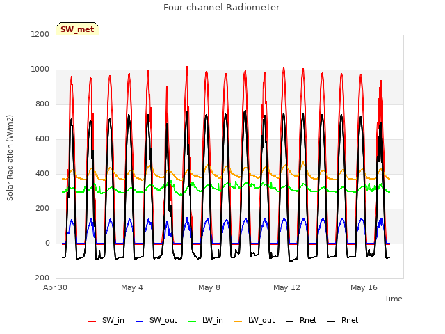 Explore the graph:Four channel Radiometer in a new window