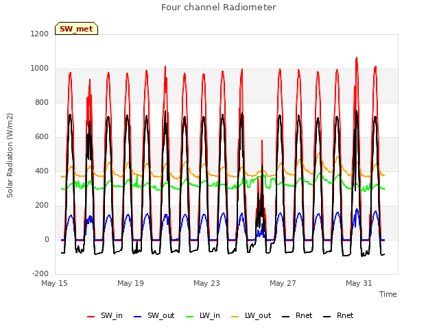 Explore the graph:Four channel Radiometer in a new window