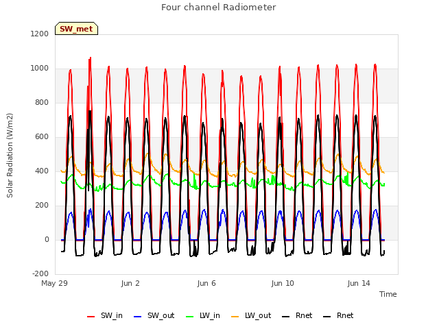 Explore the graph:Four channel Radiometer in a new window