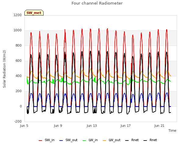 Explore the graph:Four channel Radiometer in a new window