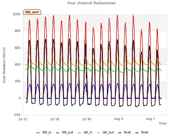 Explore the graph:Four channel Radiometer in a new window