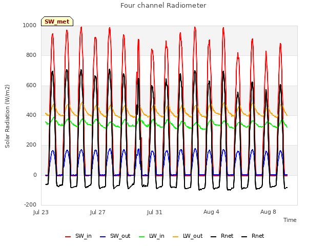 Explore the graph:Four channel Radiometer in a new window