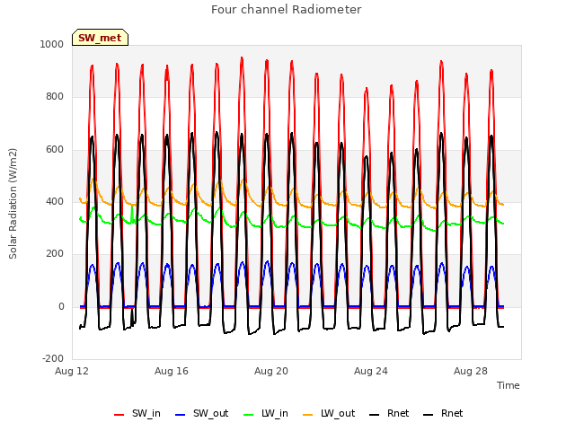 Explore the graph:Four channel Radiometer in a new window