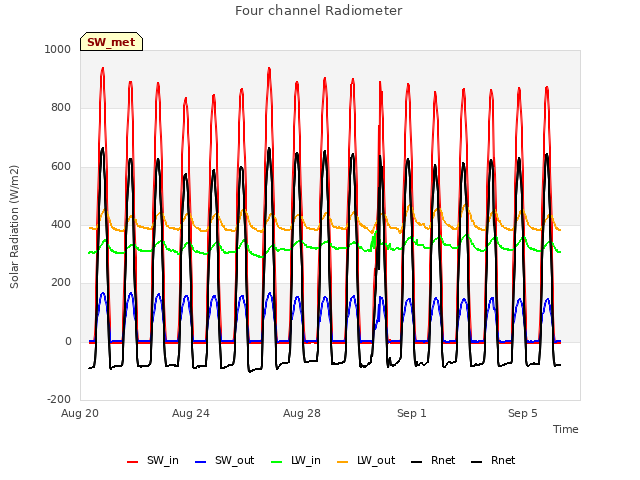 Explore the graph:Four channel Radiometer in a new window