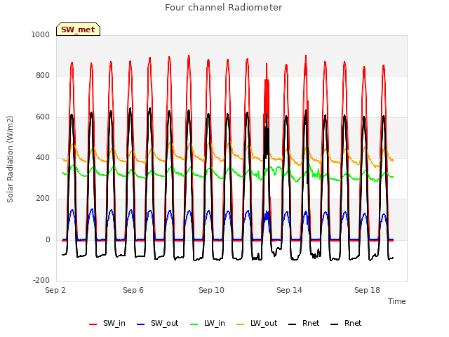 Explore the graph:Four channel Radiometer in a new window