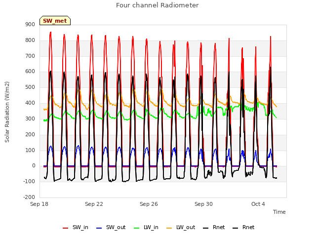 Explore the graph:Four channel Radiometer in a new window