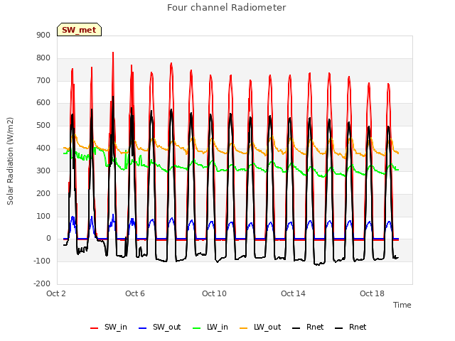 Explore the graph:Four channel Radiometer in a new window