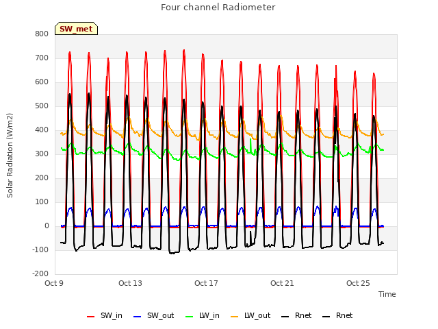 Explore the graph:Four channel Radiometer in a new window