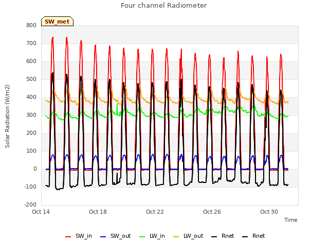 Explore the graph:Four channel Radiometer in a new window