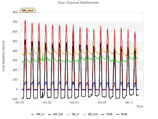 Explore the graph:Four channel Radiometer in a new window