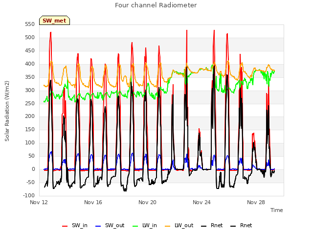 Explore the graph:Four channel Radiometer in a new window