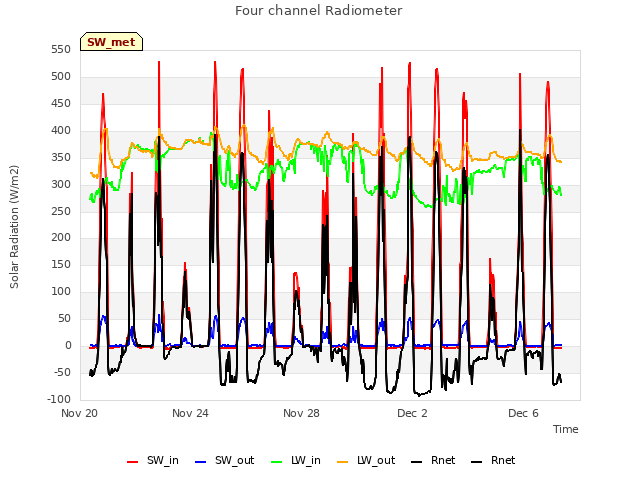 Explore the graph:Four channel Radiometer in a new window