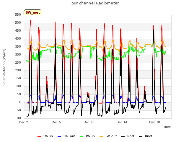 Explore the graph:Four channel Radiometer in a new window