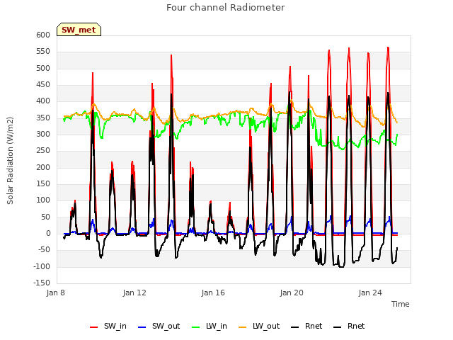 Explore the graph:Four channel Radiometer in a new window