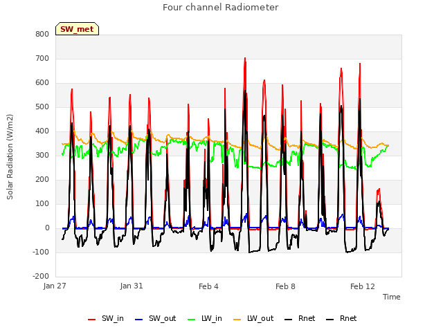 Explore the graph:Four channel Radiometer in a new window