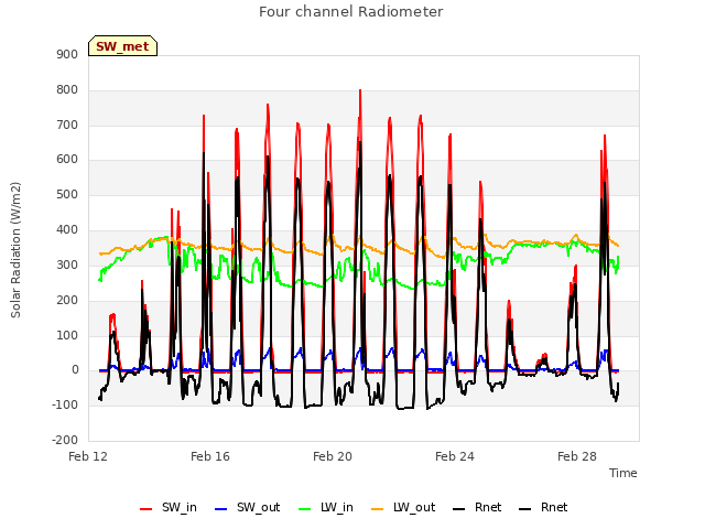 Explore the graph:Four channel Radiometer in a new window