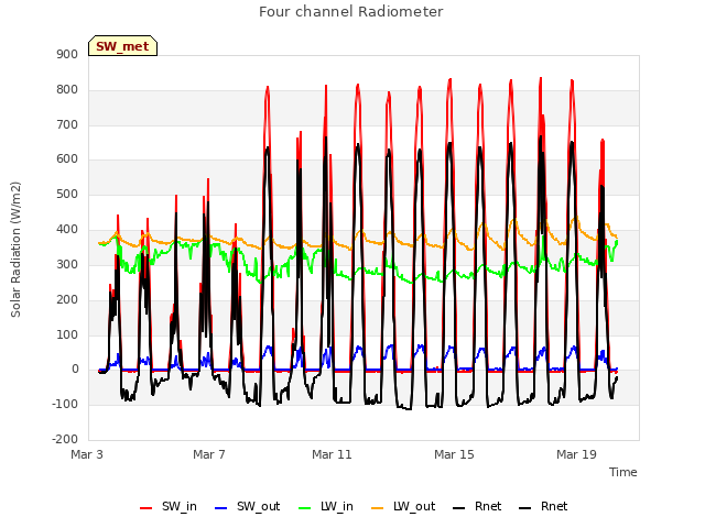 Explore the graph:Four channel Radiometer in a new window