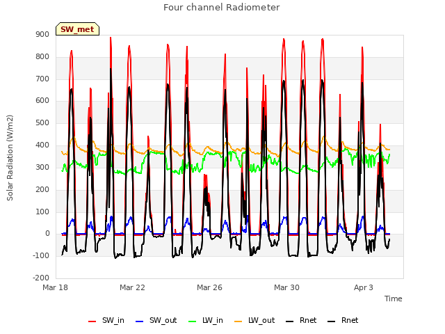 Explore the graph:Four channel Radiometer in a new window