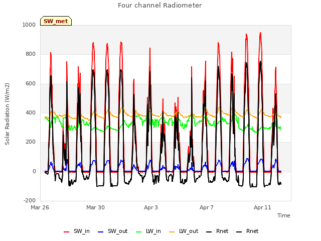 Explore the graph:Four channel Radiometer in a new window