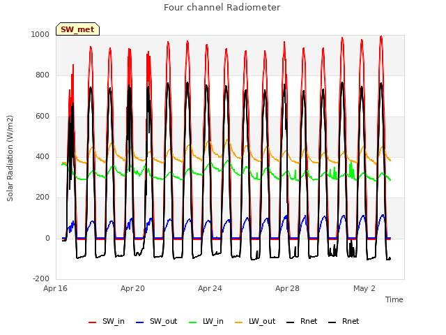 Explore the graph:Four channel Radiometer in a new window