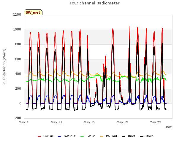 Explore the graph:Four channel Radiometer in a new window