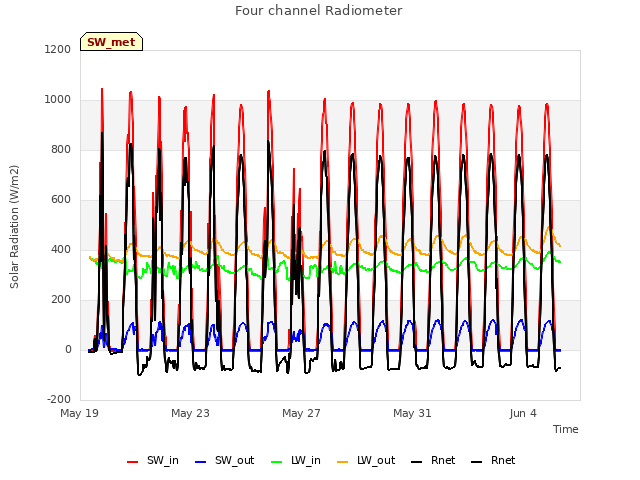 Explore the graph:Four channel Radiometer in a new window