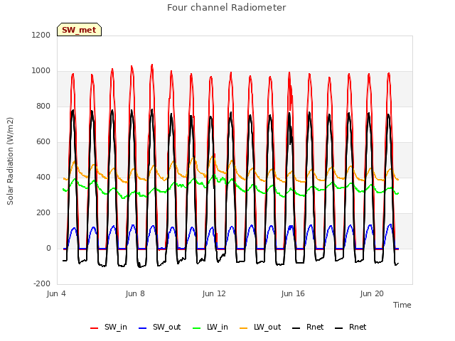 Explore the graph:Four channel Radiometer in a new window