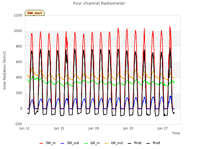 Explore the graph:Four channel Radiometer in a new window