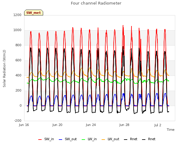 Explore the graph:Four channel Radiometer in a new window