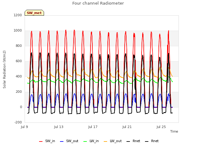 Explore the graph:Four channel Radiometer in a new window